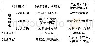 表1“全域+”理念下特色小镇规划与传统特色小镇规划对比Tab.1 Comparison of characteristic town planning in panoramic viewpoint and traditional one