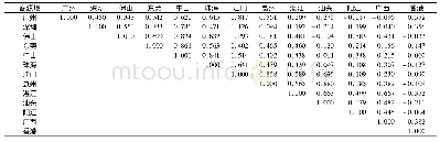 表3 客源地客流时间分布的相似性矩阵Tab.3 Similarity matrix of tour time of passenger flow from tourist origin regions