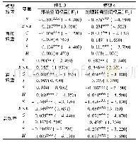 表3 空间效应分解Tab.3 Space effect decomposition