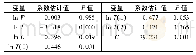 表3 以政府创新支持为门槛变量的模型估计结果Tab.3 Results of the estimation of the model with support for innovation as the threshold variable