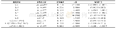 《表4 面板门槛回归结果Tab.4 Results of panel threshold regression》