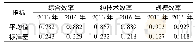 表2 休闲农业效率总体特征Tab.2 Whole efficiency characteristics of leisure agriculture