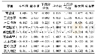 表3 GWR模型回归系数描述性统计Tab.3 Descriptive statistical of the regression coefficients in the GWR model