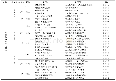 《表1 县级海岛综合承载力评价指标体系》