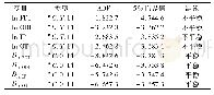 表1 变量ADF检验结果