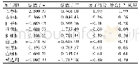《表2 吉林省各城市综合经济质量》