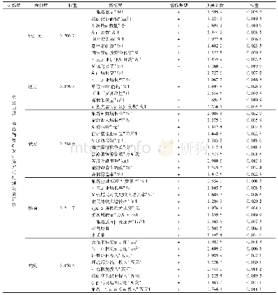 《表1 夹金山脉大熊猫栖息地遗产旅游可持续发展评价指标体系及指标权重》