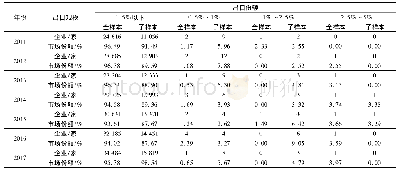 表4 2011—2017年钢铁产业链下游环节(钢铁制品)出口规模经济测度结果