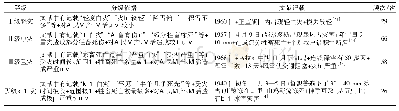 《表1 1912—2016年内蒙古雪灾等级划分》