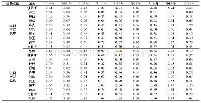 《表1 2010—2018年东三省与北极航道沿线国家贸易强度指数》