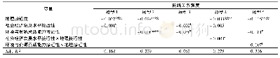 表3 多维接近性对地价关联强度影响的回归结果