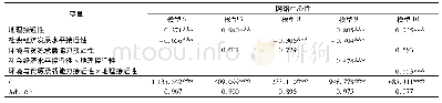 表4 多维接近性对地价关联网络中心性影响的回归结果