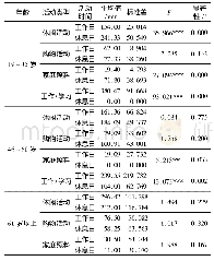 表2 不同年龄段居民工作日和休息日活动时间分配