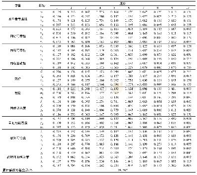 表1 旋转后的因子载荷矩阵