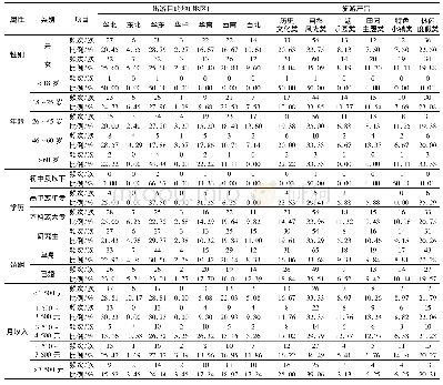 表3 新冠肺炎疫情后游客对出游目的地和旅游产品选择交叉分析