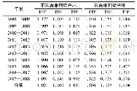 表2 不包含非期望产出和包含非期望产出的全要素生产率及其分解