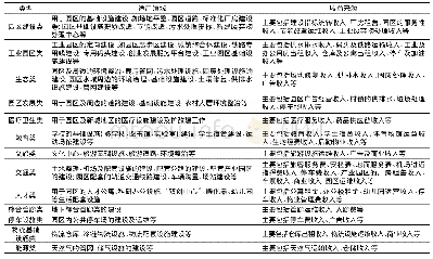 《表1 河南省产业集聚区专项债券支持的领域范围》