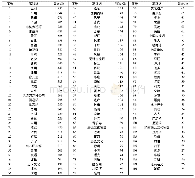 表1 大运河网络游记高频词统计