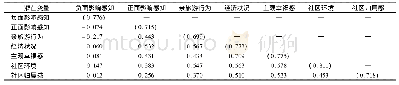 表3 潜在变量区别效度检验