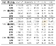 《表1 研究区类型水平景观指数》