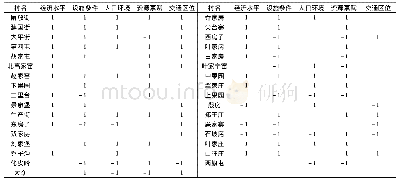 表4 纳尔逊法分类结果：基于潜在活力度评价的镇村发展模式研究——以河北省左卫镇为例