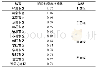 表3 江苏省城市公交站点综合服务水平指数及类型