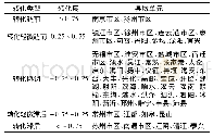 表1 县域单元转化类型：江苏省县域单元旅游发展与交通流量相互关系研究