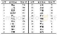 表1 江西省旅游线路网络节点的频数统计