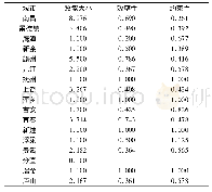 表4 江西省旅游线路网络的结构洞指标