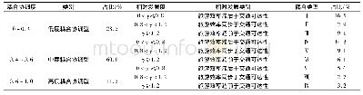 《表3 乡村尺度旅游效率与可达性耦合协调关系类型及比例》