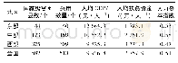 表2 2002—2015年东中西部国家级贫困县变量描述性统计