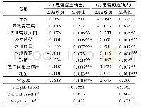 表2 回归参数估计值及显著性估计结果