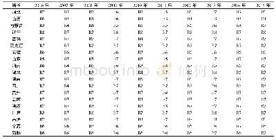 表3 我国各煤炭大省煤炭产业生态协调度分级