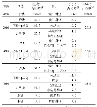 表1 中国液化天然气进口的主要区域和国家份额