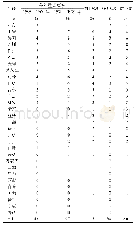 表1 1959—1960年、1978—1979年各省份全国重点、“211/985”及“双一流”高校数量所