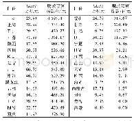 表2 1995—2017年各省份GDP及央属高校获得中央财政性预算拨款统计