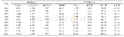 表1 2003—2013年黑色金属冶炼及压延加工业产能利用率的描述性统计