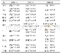 表2 城市间主要经济联系方向及隶属度