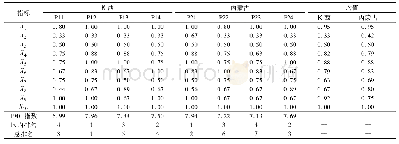 《表6 广西、内蒙古各项边境旅游政策样本PMC指数》