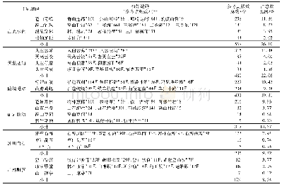 表1 照片编码结果：基于照片分析的背包客景观偏好及其空间结构研究——以秦岭太白山背包客为例