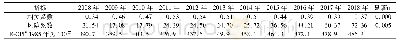 表4 相关性检验的相关指标