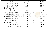 表3 县域间农村人居环境客观条件对比