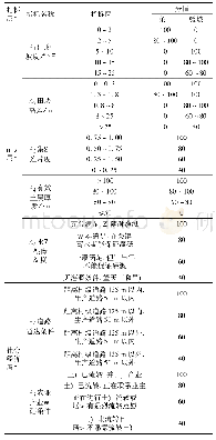 表2 整治适宜性评价权重指标分级赋分