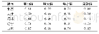 表2 环渤海地区五省份文化产业结构相似系数描述性统计