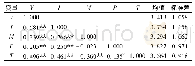 表2 各变量描述性统计和相关系数矩阵