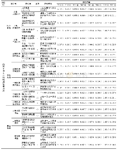 表1 南京市城市土地利用警情判别指标体系及权重