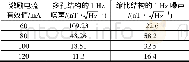 《表3 磁通门噪声的对比Tab.3 Noise contrast of fluxgate noise》