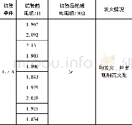 《表3 发火试验结果Tab.3 The results of fire test》