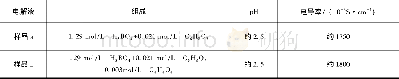 《表1 阳极氧化电解液参数Tab.1Parameters of electrolyte for anodizing》