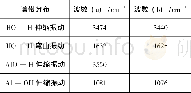 《表4 不同阳极氧化膜的FTIR波段分布Tab.4 FTIR band assignment of different anodizing films》